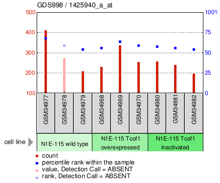 Gene Expression Profile