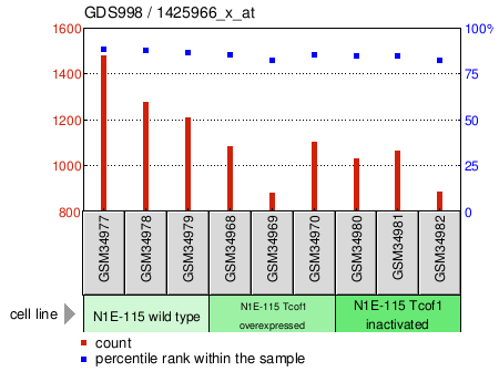 Gene Expression Profile