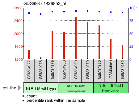 Gene Expression Profile