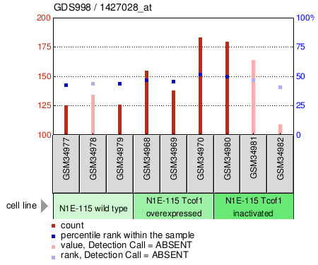 Gene Expression Profile