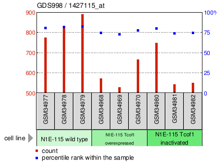 Gene Expression Profile