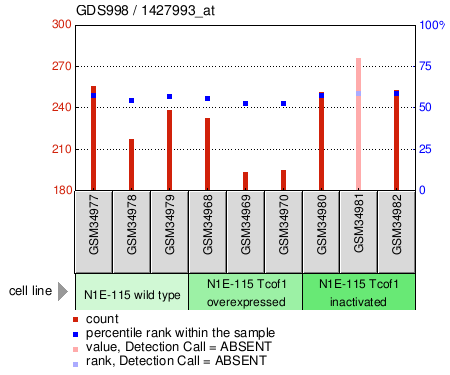 Gene Expression Profile