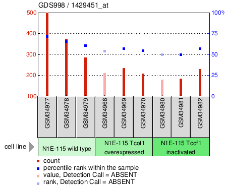 Gene Expression Profile