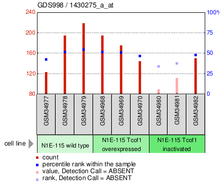 Gene Expression Profile