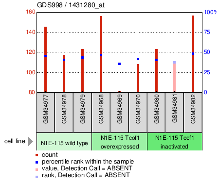 Gene Expression Profile