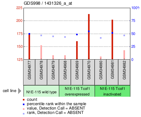 Gene Expression Profile