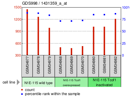 Gene Expression Profile