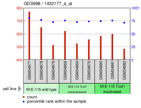 Gene Expression Profile