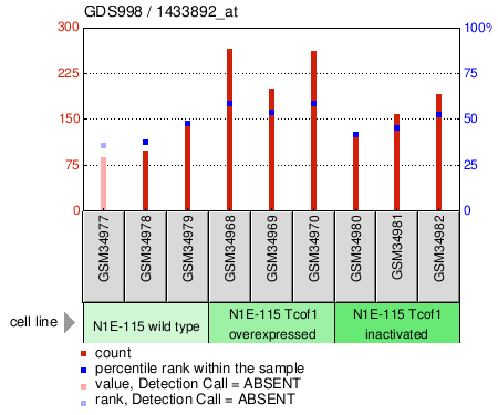 Gene Expression Profile