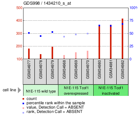 Gene Expression Profile