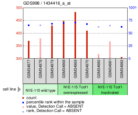 Gene Expression Profile