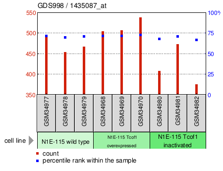 Gene Expression Profile