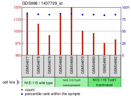 Gene Expression Profile