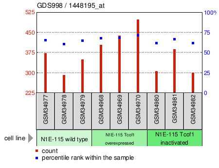 Gene Expression Profile