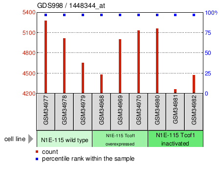 Gene Expression Profile