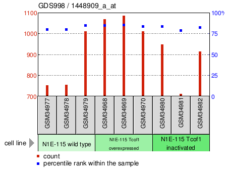 Gene Expression Profile