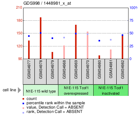 Gene Expression Profile