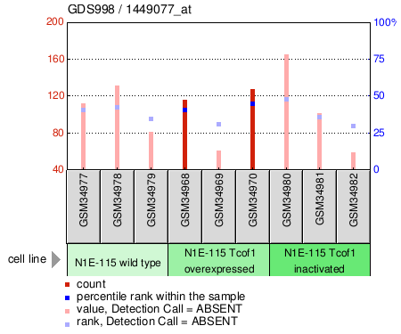 Gene Expression Profile