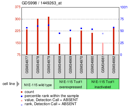 Gene Expression Profile