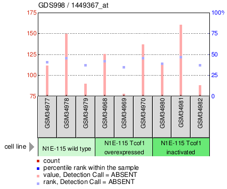 Gene Expression Profile