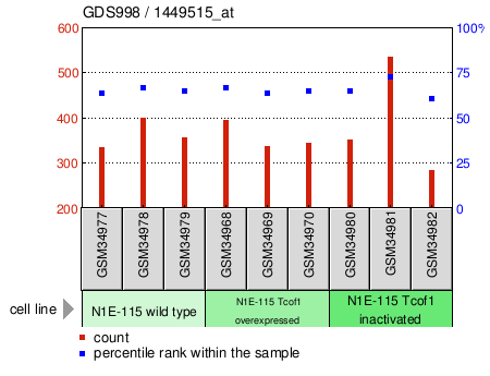 Gene Expression Profile