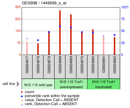 Gene Expression Profile