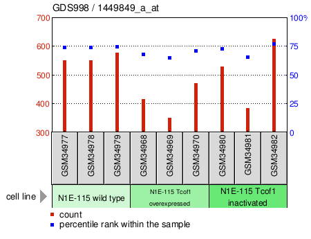 Gene Expression Profile