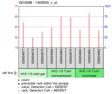 Gene Expression Profile