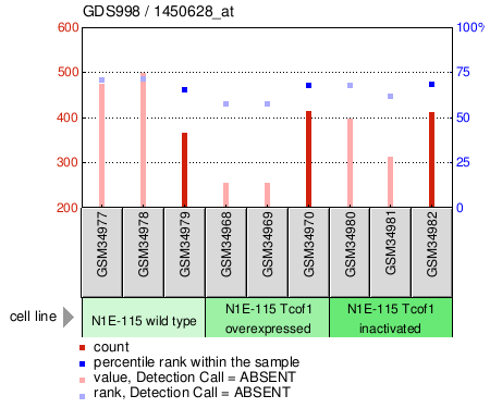 Gene Expression Profile