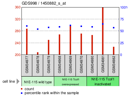 Gene Expression Profile