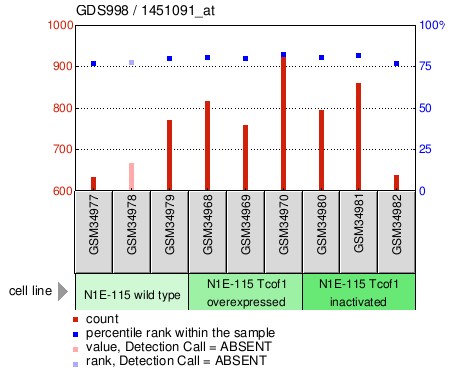 Gene Expression Profile