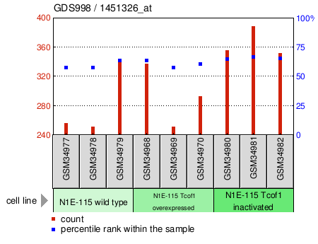 Gene Expression Profile