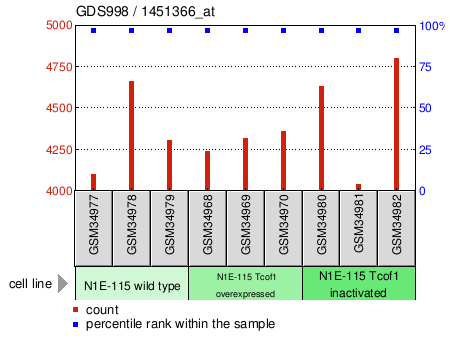 Gene Expression Profile