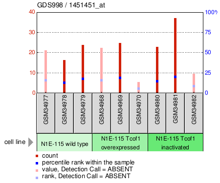 Gene Expression Profile