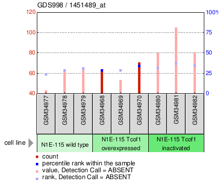 Gene Expression Profile