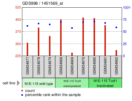 Gene Expression Profile