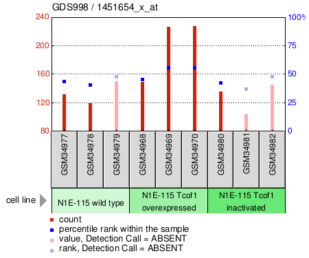 Gene Expression Profile