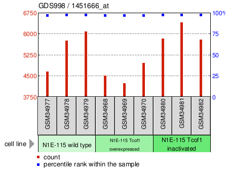 Gene Expression Profile