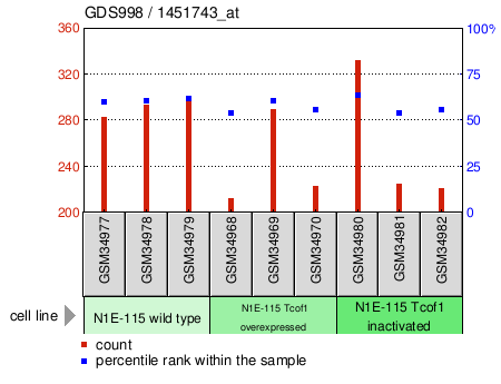 Gene Expression Profile