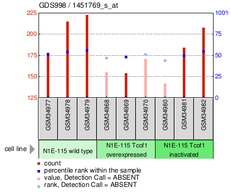 Gene Expression Profile