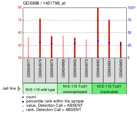 Gene Expression Profile