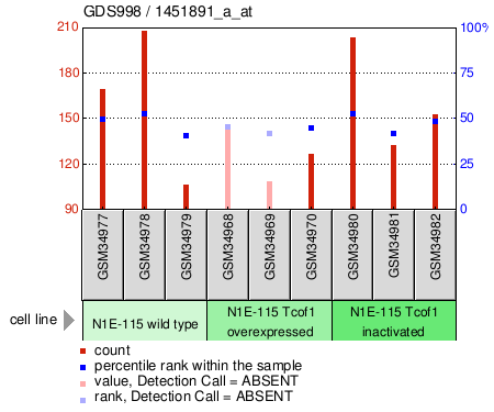 Gene Expression Profile