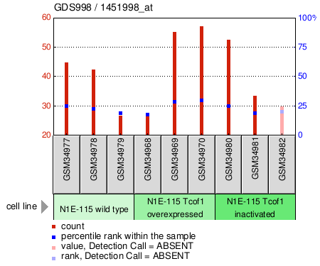 Gene Expression Profile