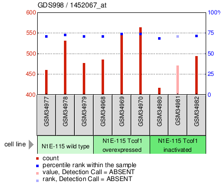 Gene Expression Profile