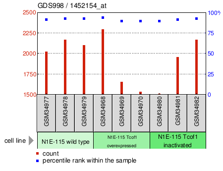 Gene Expression Profile