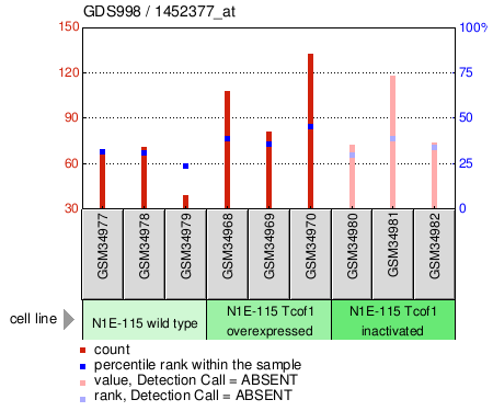 Gene Expression Profile