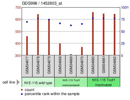 Gene Expression Profile