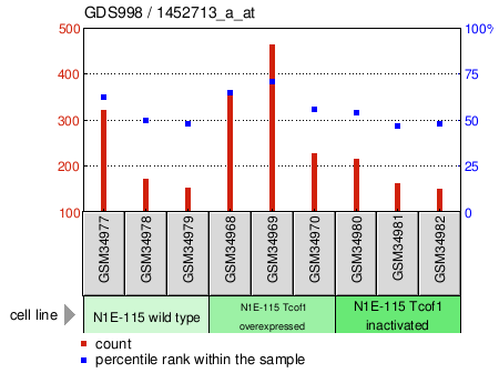 Gene Expression Profile