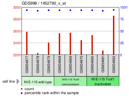 Gene Expression Profile