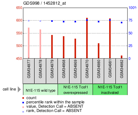 Gene Expression Profile